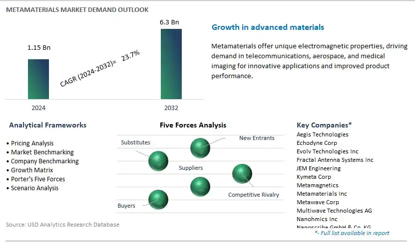 Metamaterials Industry- Market Size, Share, Trends, Growth Outlook